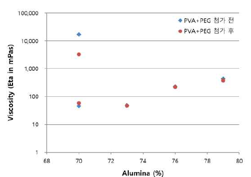 바인더 첨가 전, 후 슬러리의 점도 측정 결과