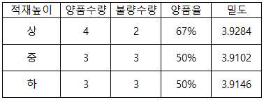 높낮이에 따른 수율 및 밀도 측정 표