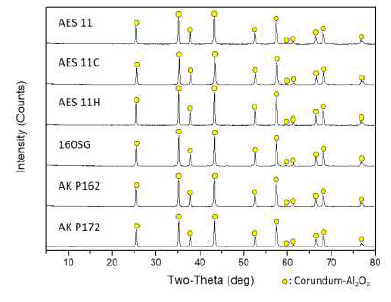 알루미나의 결정상 분석 결과