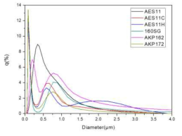 알루미나 6종의 전체 입도 분포