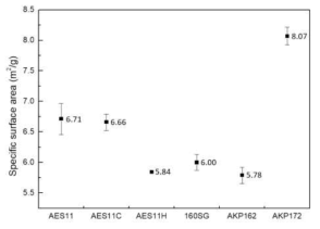 알루미나의 비표면적 측정 결과 (평균 및 표준편차)
