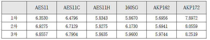 알루미나의 비표면적 측정결과 (3회)