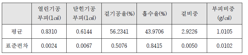 석고 몰드의 아르키메데스 측정 결과