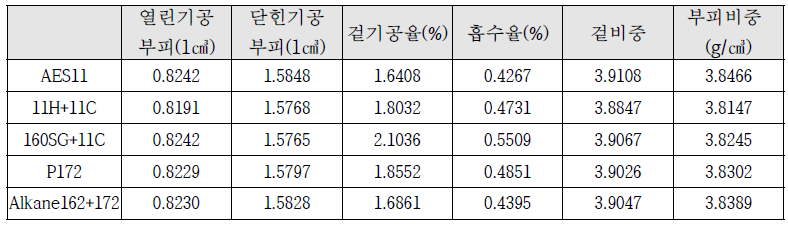 소결 시편의 아르키메데스 측정 결과