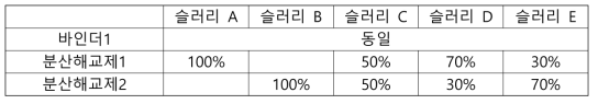 첨가제 종류와 비에 따른 슬러리 조합