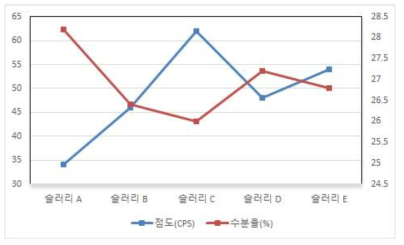 슬러리 조합에 다른 점도와 수분율