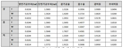 시편 별 테스트 결과