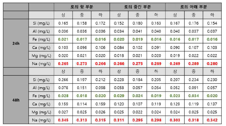 알루미나 소결체(두꺼운 시편)의 부식성 테스트 결과