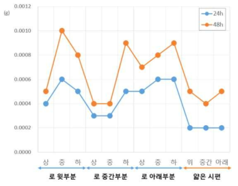 알루미나 소결체(얇은 시편)의 부식성 테스트 후 무게 변화