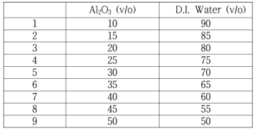 알루미나 슬러리 실험 조건