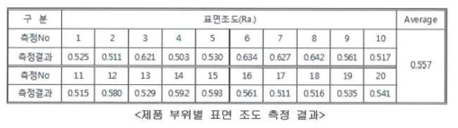 표면조도 측정결과