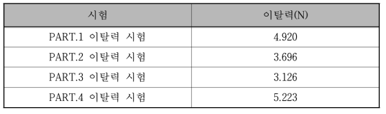 이탈력 측정결과