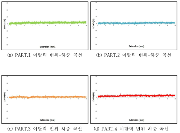 이탈력 측정 하중-변위 곡선