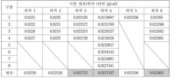 Foam Block 위치별 밀도