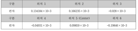 위치별 평균의 편차