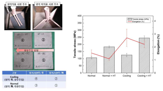 열처리와 냉각적용 유무에 따른 인장강도와 연신율의 비교