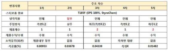 엔진마운트 브라켓 시제품 주조 회차별 공정변경사항 및 주조결과 요약