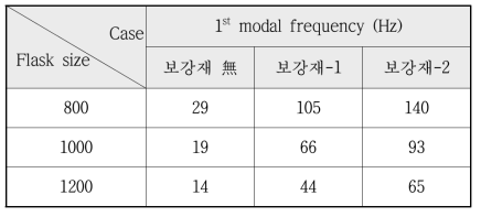 플라스크 크기와 보강재에 따른 고유진동수 변화