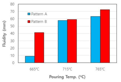 모형(pattern)의 종류가 3mm 박판형 주형 충전성에 미치는 영향: A356합금, 최종 선정모형 B