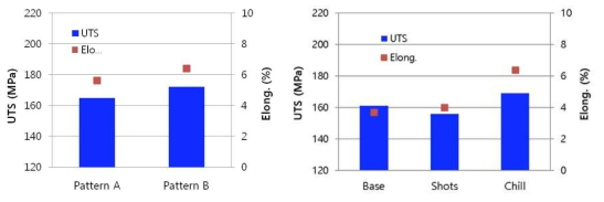 패턴 및 모형재료의 종류에 따른 인장성질의 변화