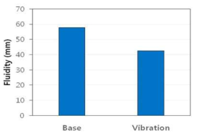 기본합금의 유동도(주형충전성)에 미치는 진동의 영향