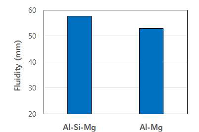 3mm박판에서의 유동도 비교(100℃ 과열도)
