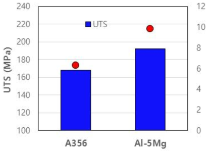 3mm박판형태의 A356 및 Al-5%Mg합금 주조시편의 인장성질