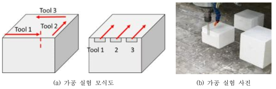 가공 실험 모식도(左 Side cutting, 右 Slot cutting)및 실험 사진