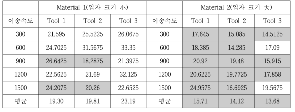 공구 날수와 표면 거칠기_Side Cutting