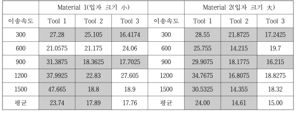 공구 날수와 표면 거칠기_Slot Cutting