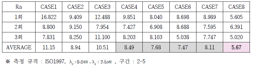 표면 거칠기 측정 결과