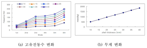 플라스크 두께에 따른 고유진동수와 무게 변화