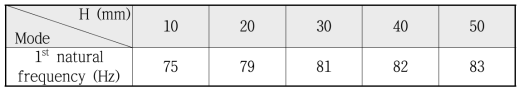 높이(박스)에 따른 진동Table의 고유진동수 변화