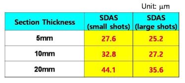 판재형 소실모형주조 합금의 판재두께 및 shots 크기 차이에 따른 2차 수지상 간격비교