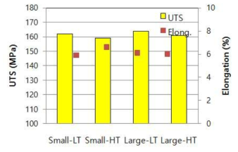 2차 시제품용 주조시편의 공정조건별 인장성질의 비교 (주형재료: 1mm(small) 및 2mm(large) steel shots, 공정조건: LP(-10kPa)고정, LT(720℃) 및 HT(760℃))