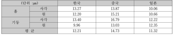 테스트 가공 표면 거칠기