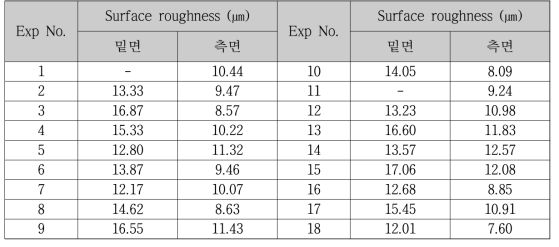 실험 결과(Surface roughness)