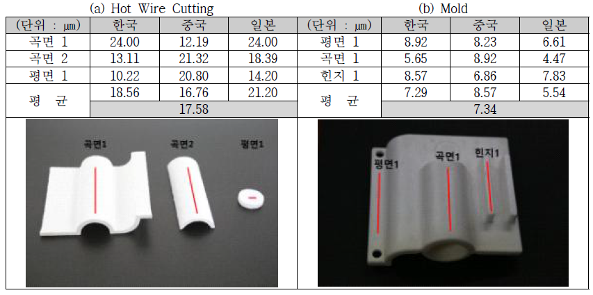 EPS 소재 기타 가공 제품 표면 거칠기