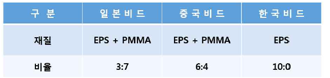 원료에 따른 PMMA 함유 비율의 차이