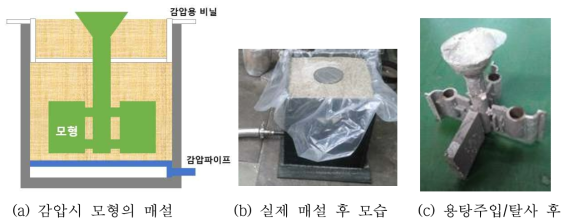 모형의 매설 및 용탕주입/탈사 후 모습(감압조건)