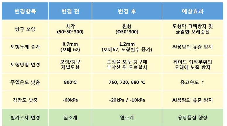 소착 현상 방지를 위한 대처방안