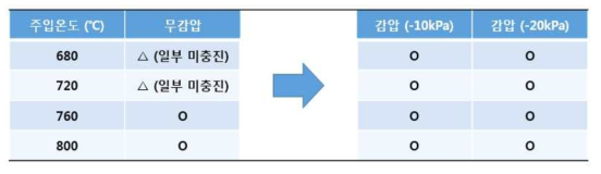 Al 용탕 주입 후 모형 끝부분의 용탕 충전 여부 비교