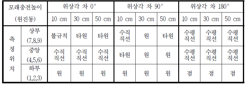 원진동시 모래충전높이 증가에 따른 플라스크의 진동모드