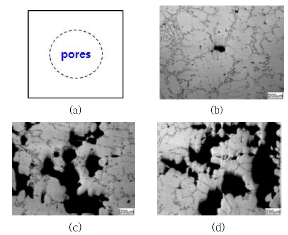 정사각기둥 형상의 LFC 주조합금(변의 길이 50cm)의 위치별 기공발생경향: (a) 주조시편의 단면적 대략도, (b) 주조표면 근처, (c) 표면에서 10~20cm 부근, (d) 시편 중앙부