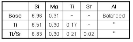 Al-Si-Mg계 합금의 화학조성 분석결과 (wt%)