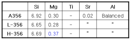 A356 박판소실모형주조합금의 화학조성 분석결과 (wt%)