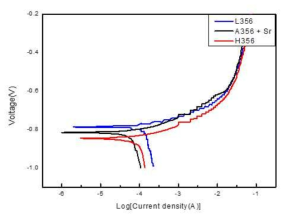 A356 박판 소실모형주조합금의 전기화학분극시험 결과