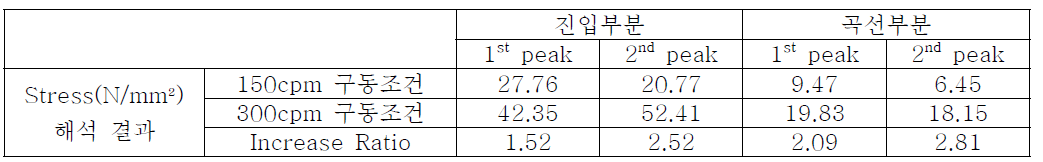 Barrel cam 부분의 응력 해석 결과