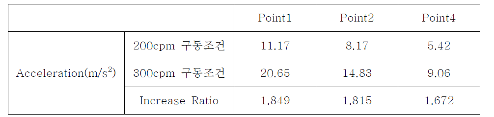 실제측정값과 시뮬레이션 결과 값 비교