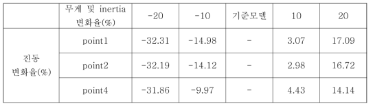 무게 및 inertia 변화에 따른 진동 변화율